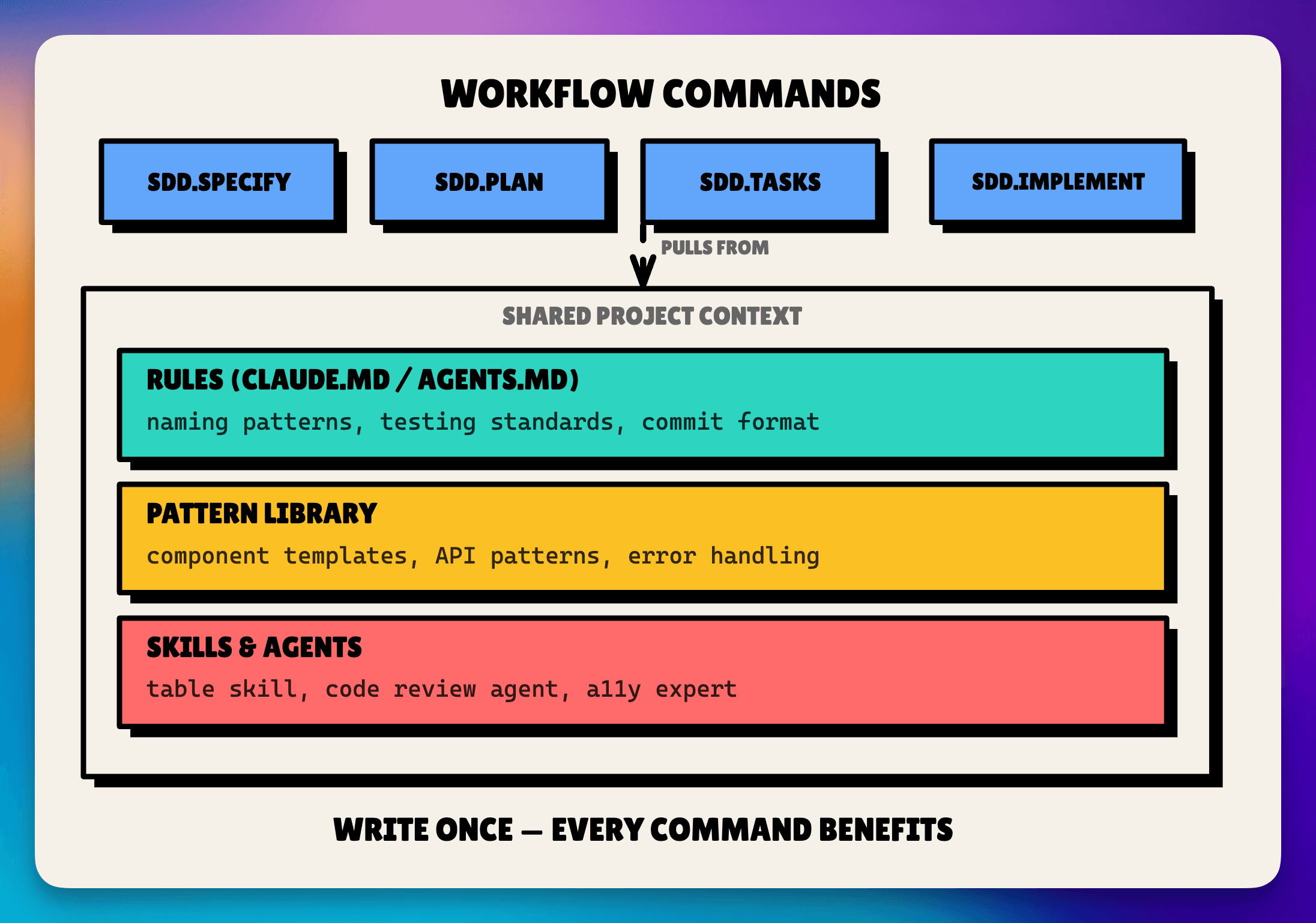 Diagram showing the four layers of files that compound — workflow commands, rules, pattern library, and skills