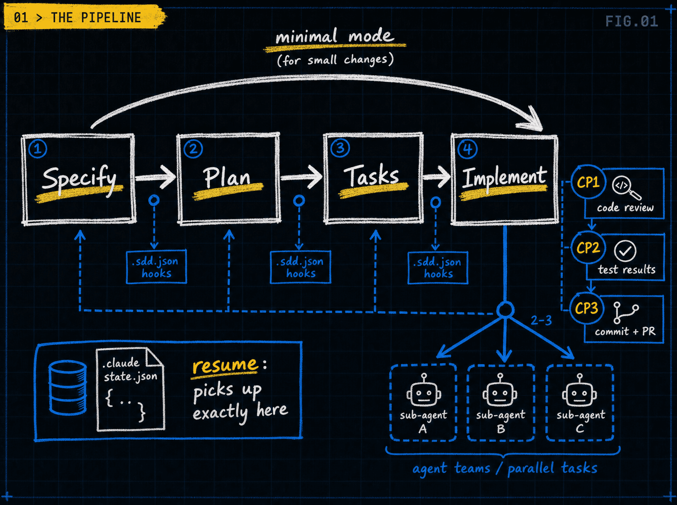 The SDD pipeline: Specify, Plan, Tasks, Implement, with a fast-track path for small changes, three build checkpoints, .sdd.json hooks, a resume state file, and parallel sub-agents