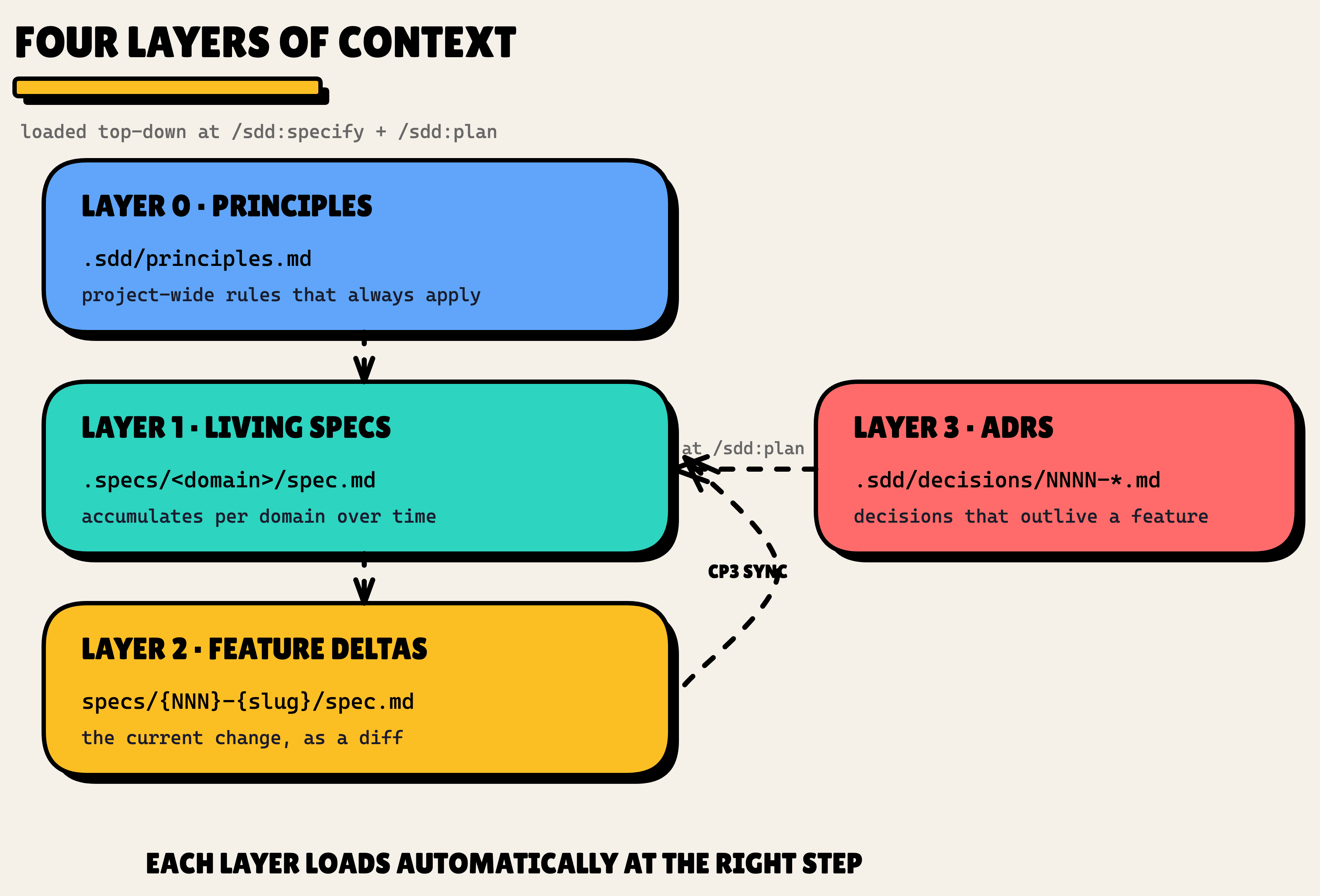The four context layers, principles, living specs, feature deltas, and ADRs, with cascading-load arrows and a CP3 sync arrow from layer 2 back to layer 1