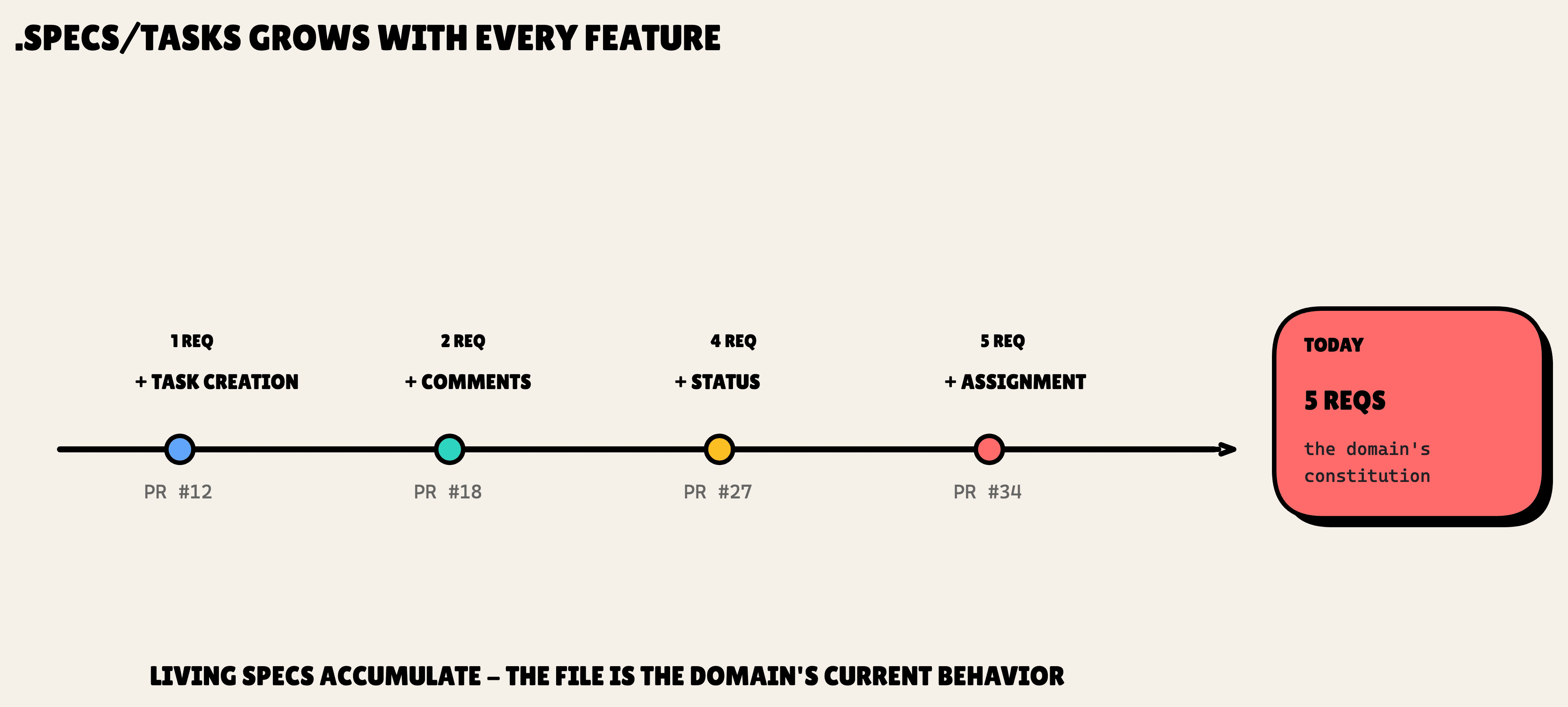 Timeline of a living spec accumulating requirements across successive pull requests