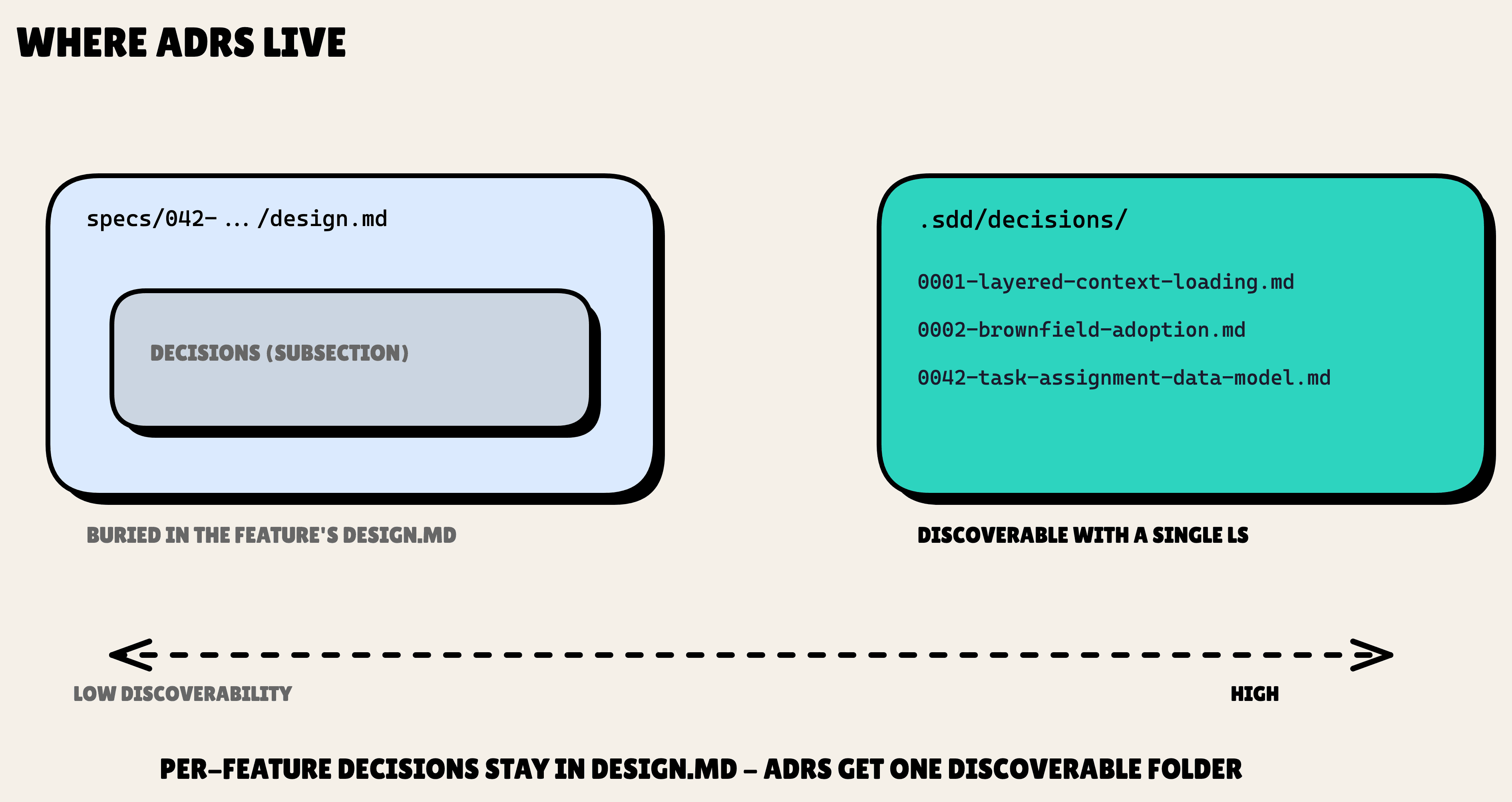 ADRs in a discoverable top-level decisions folder versus decisions buried inside each feature's design file