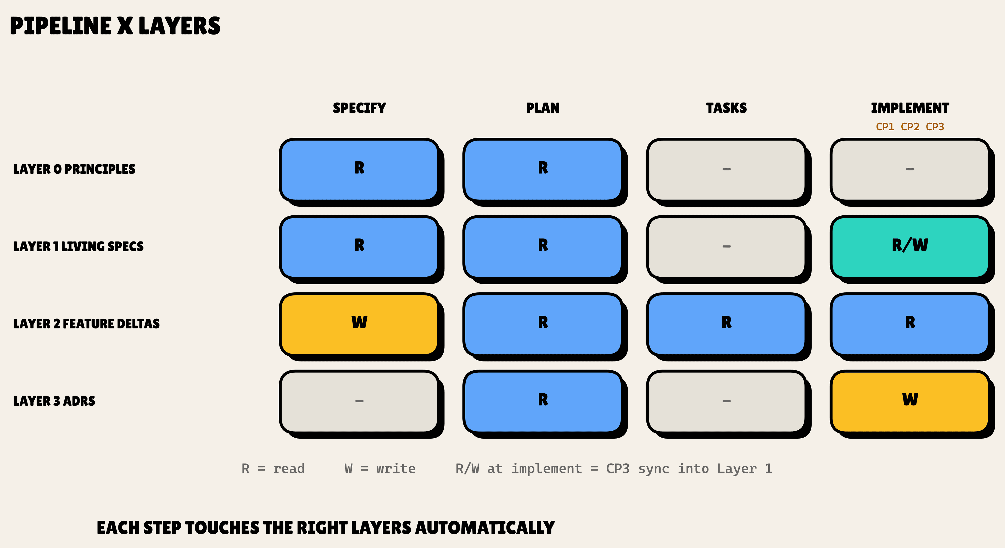 A matrix of the four pipeline steps against the four layers, showing which step reads or writes each layer