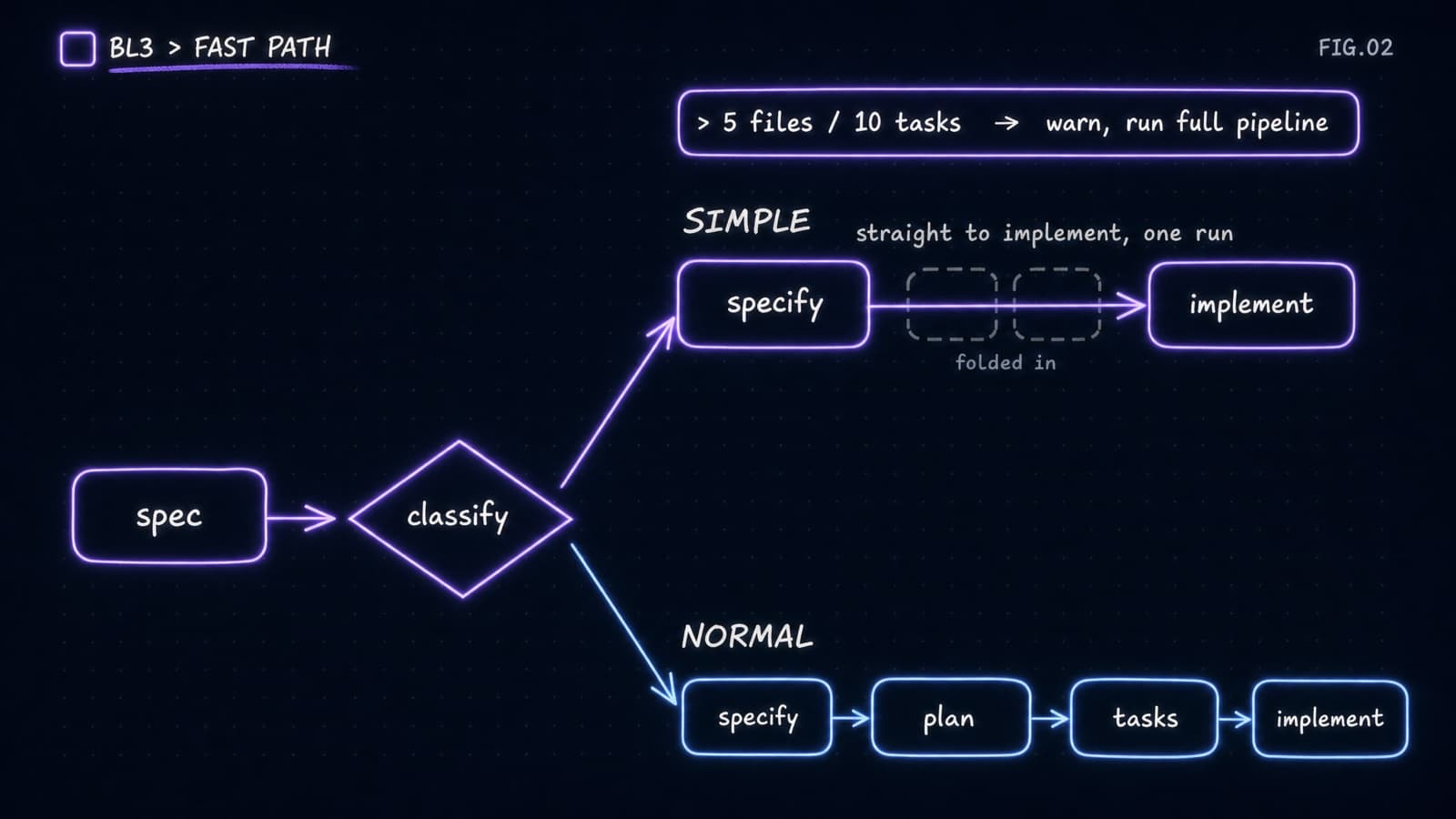 A flow where a spec hits a classify step: the simple branch runs specify straight to implement with plan and tasks folded in, the normal branch runs the full specify-plan-tasks-implement pipeline, and a guardrail warns past five files or ten tasks