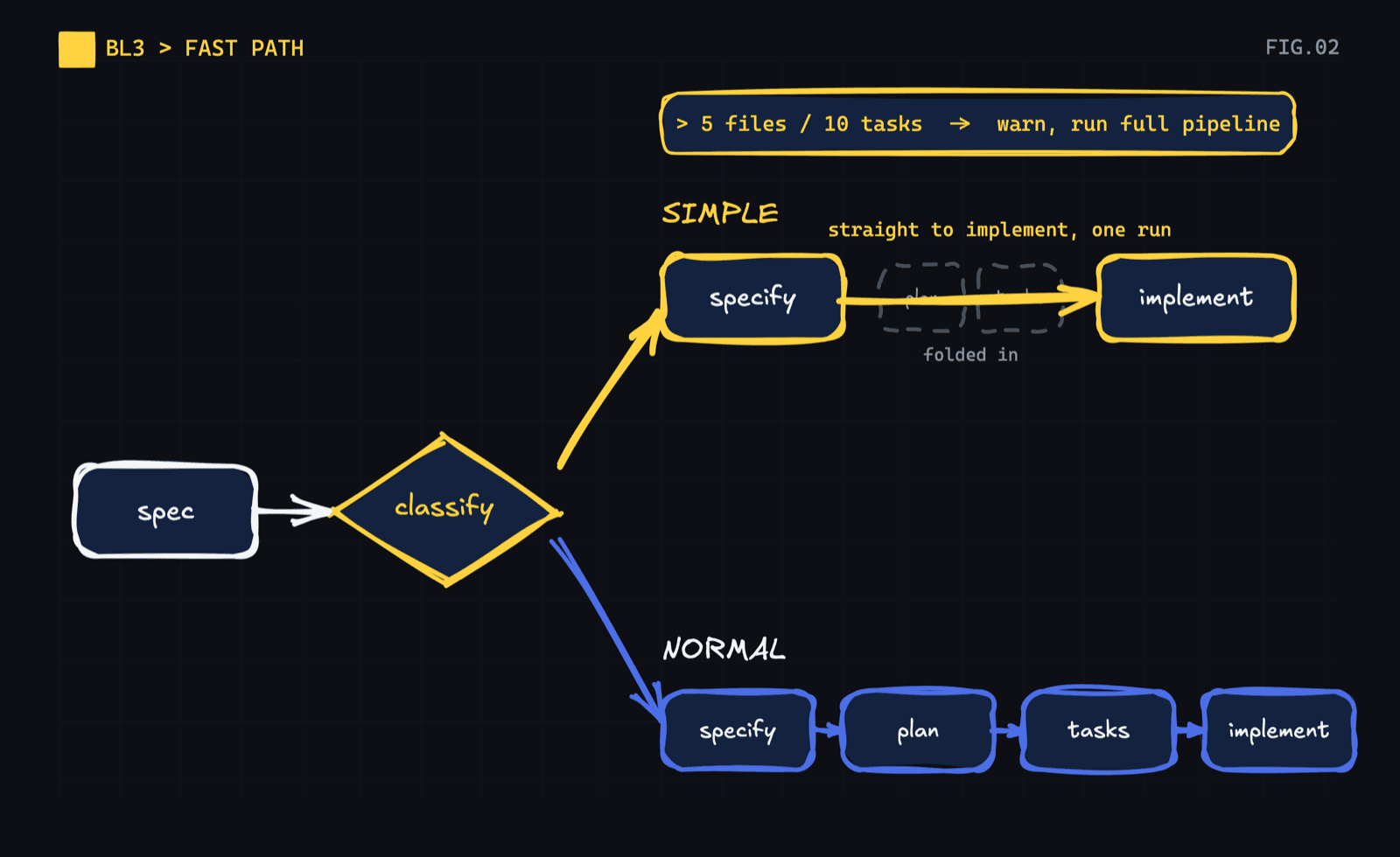 A flow where a spec hits a classify step: the simple branch runs specify straight to implement with plan and tasks folded in, the normal branch runs the full specify-plan-tasks-implement pipeline, and a guardrail warns past five files or ten tasks