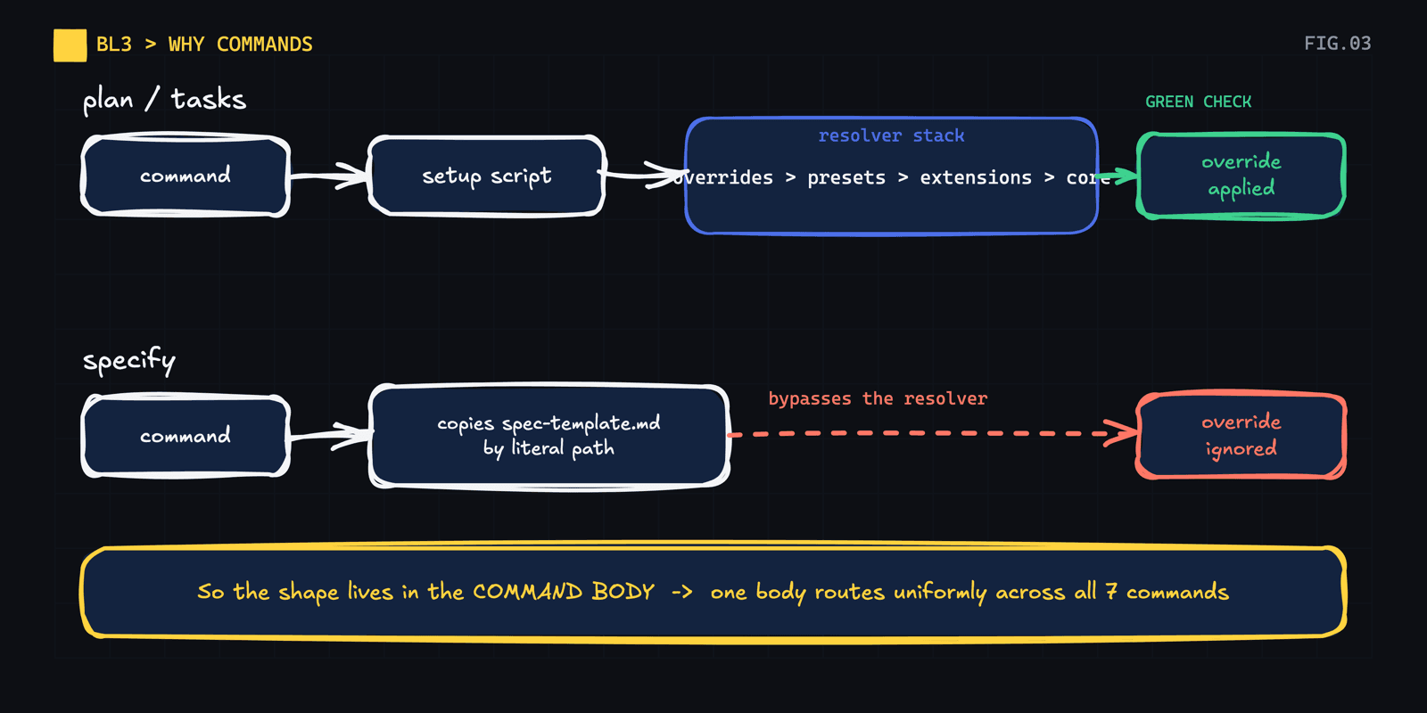 Two lanes: plan and tasks run a setup script that walks the override resolver so a template override applies, while specify copies the template by literal path and bypasses the resolver so the override is ignored