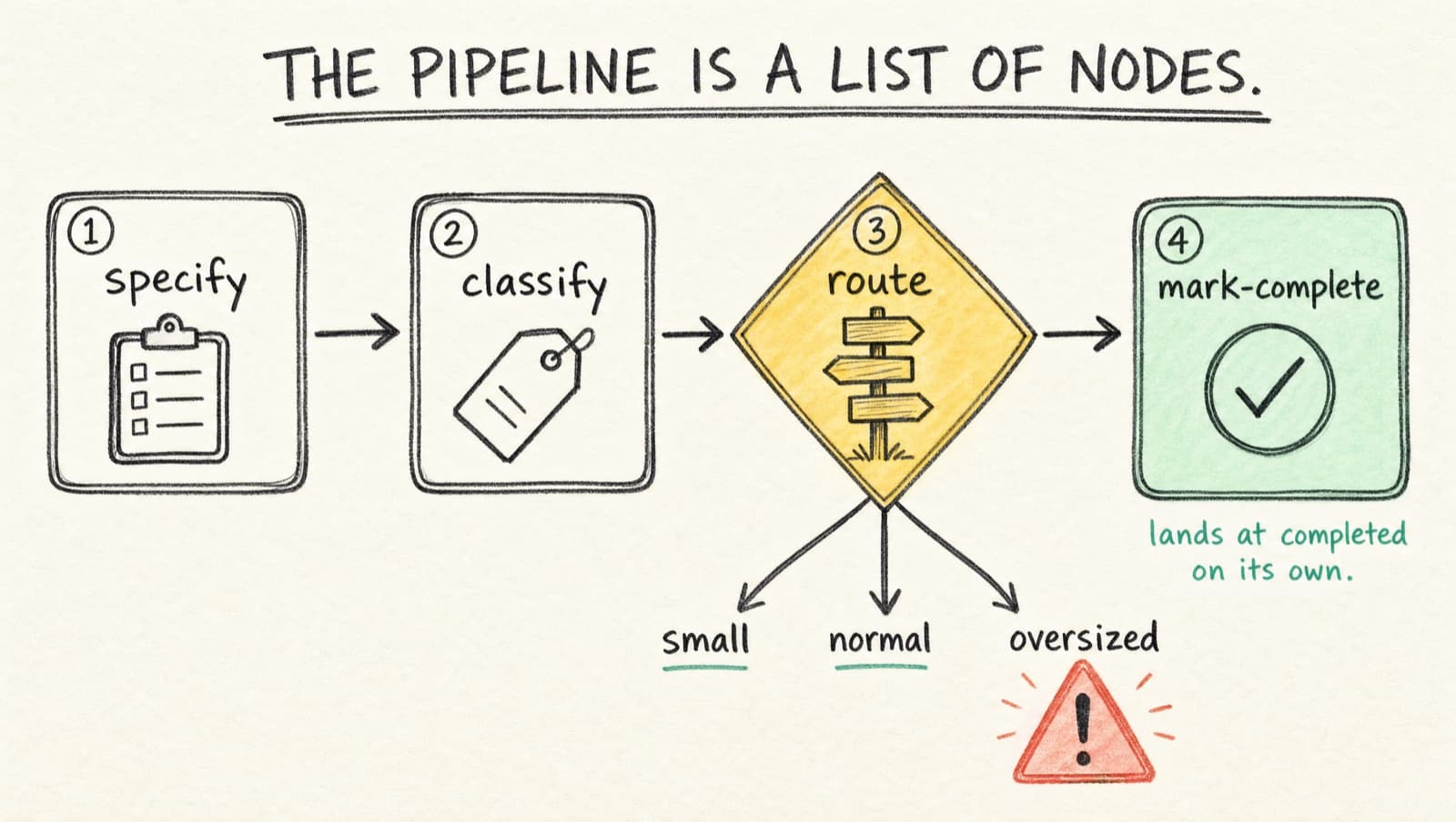 A pipeline drawn as four numbered nodes — specify, classify, route, mark-complete — where the route node forks into small, normal, and oversized paths