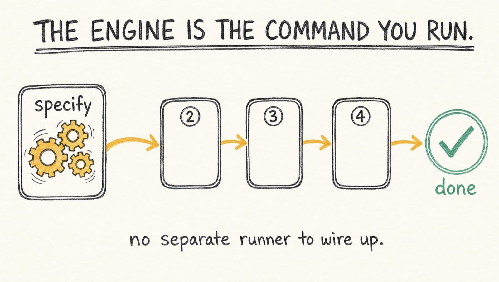 A specify command with gears turning inside it, the flow self-advancing through the nodes to a done check, captioned no separate runner to wire up