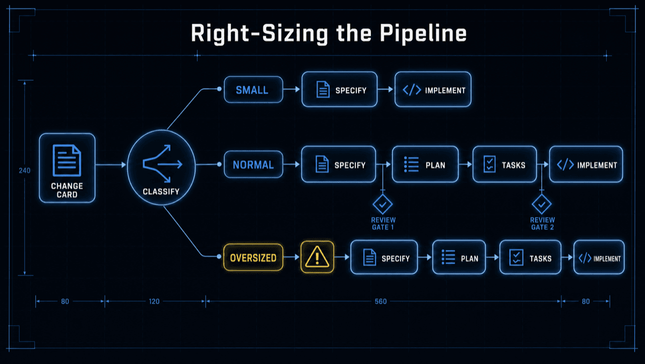 Diagram: right-sizing the pipeline. A change is classified small, normal, or oversized and routed to a shorter or fuller pipeline