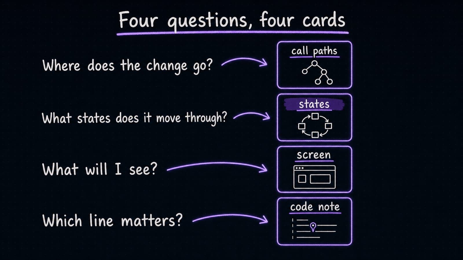 Four questions on the left, each with an arrow to the card that answers it: where does the change go points to call paths, what states does it move through points to states, what will I see points to screen, and which line matters points to code note