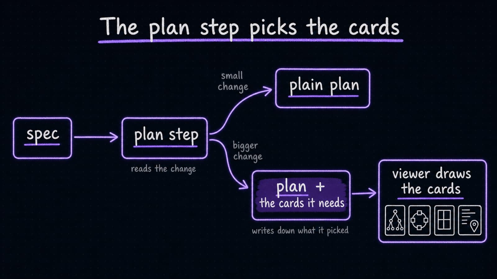 The spec goes into the plan step, which reads the change: a small change leads to a plain plan, and a bigger change leads to the plan plus the cards it needs, with a note that it writes down what it picked, and then to the viewer drawing the cards