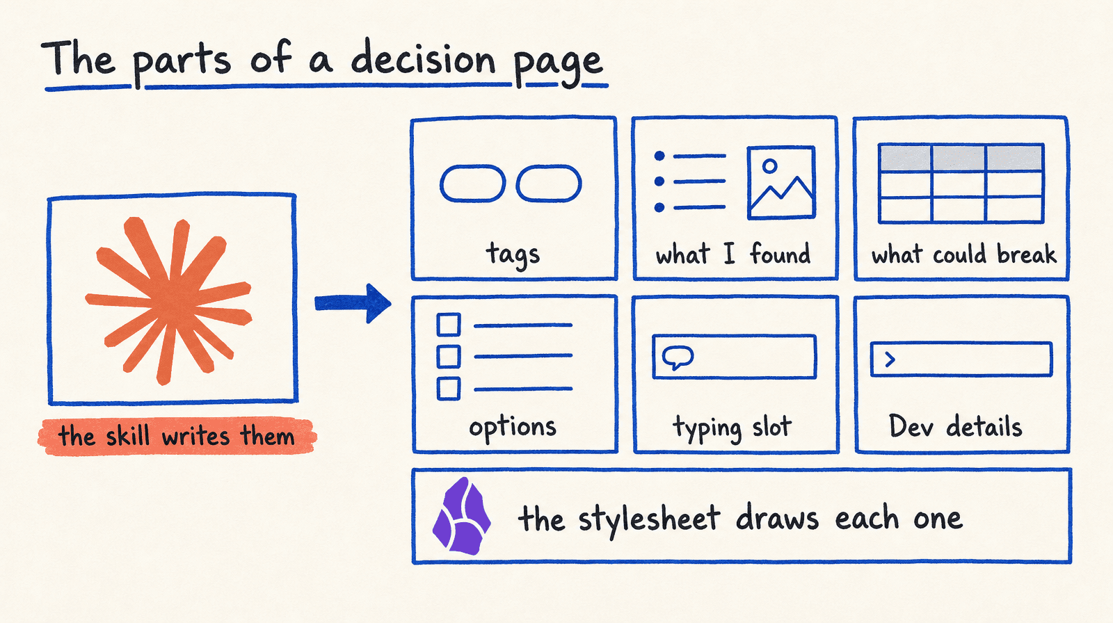 A hand-drawn diagram titled "The parts of a decision page": on the left the Claude mark with the label "the skill writes them", pointing at six tiles labeled "tags", "what I found", "what could break", "options", "typing slot" and "Dev details", and under them a band with the Obsidian mark and the label "the stylesheet draws each one"