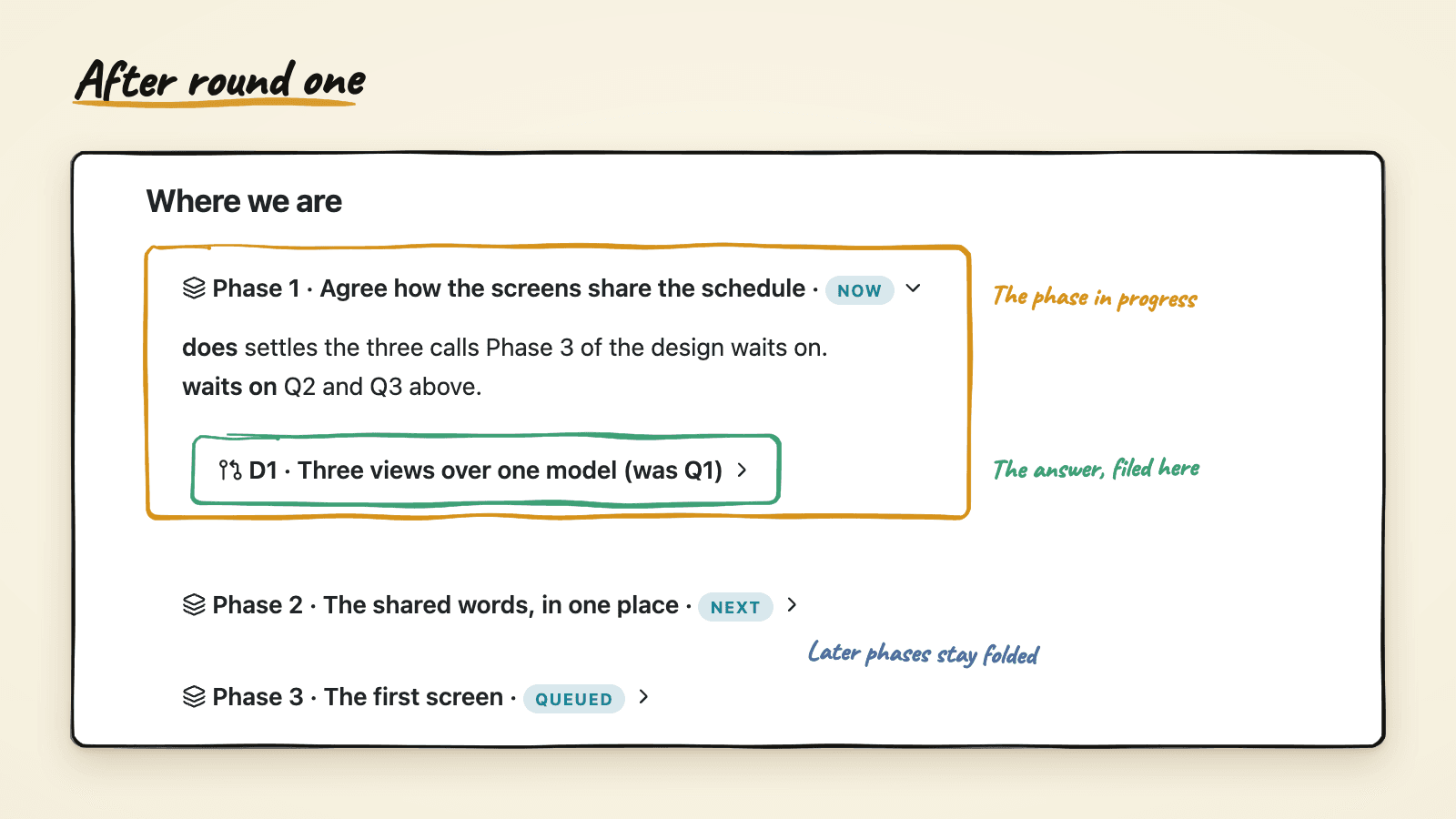 The "Where we are" section of the Worky decision page: the phase in progress open with decision D1 folded inside it, and two later phases collapsed to one line each