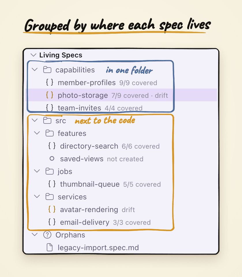 The Living Specs sidebar, with capabilities kept in one folder at the top and specs that live next to the code grouped under src below
