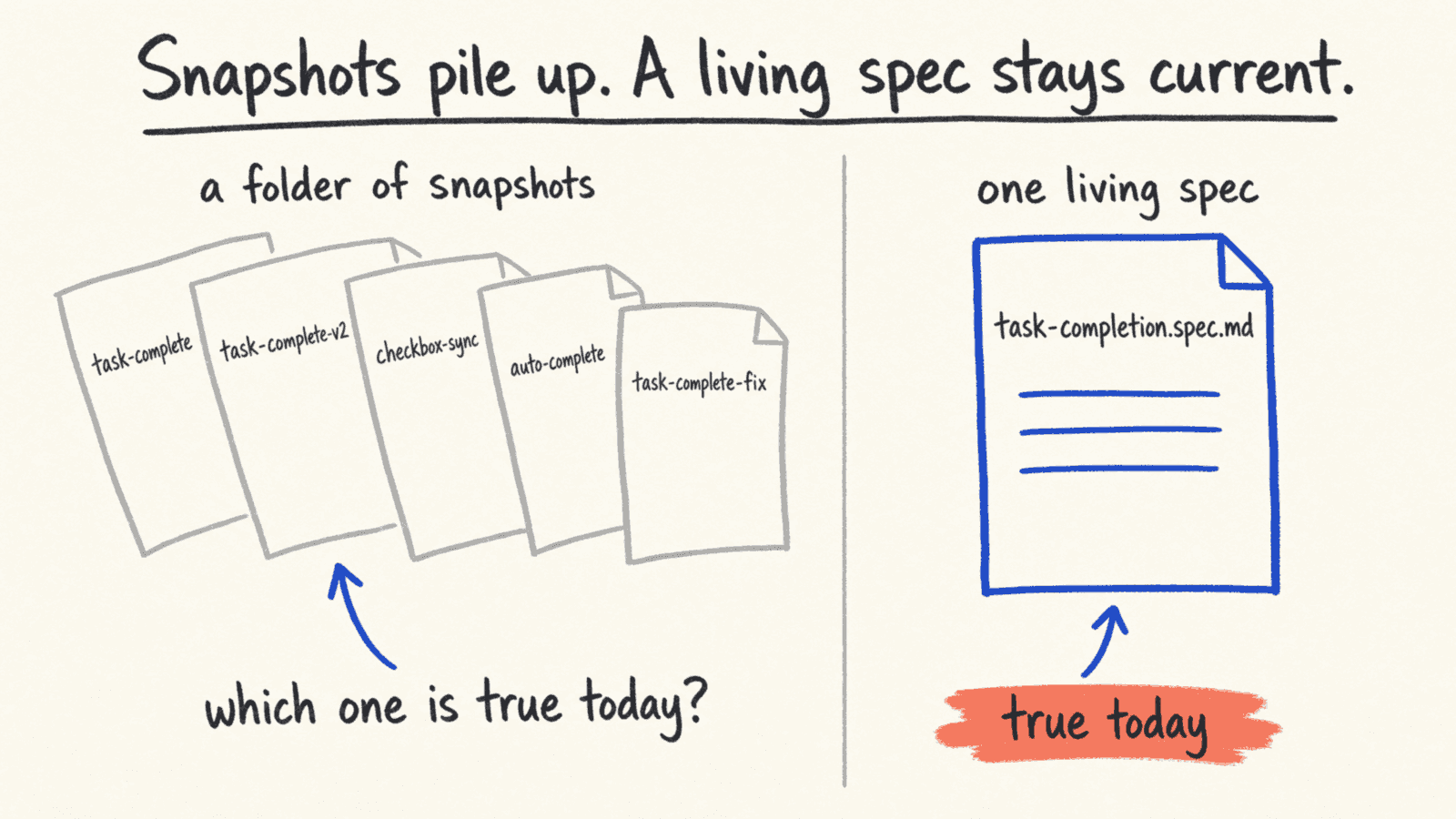 Five task-completion specs from different iterations sit in a folder with no sign of which is current, next to a single living spec that is true today