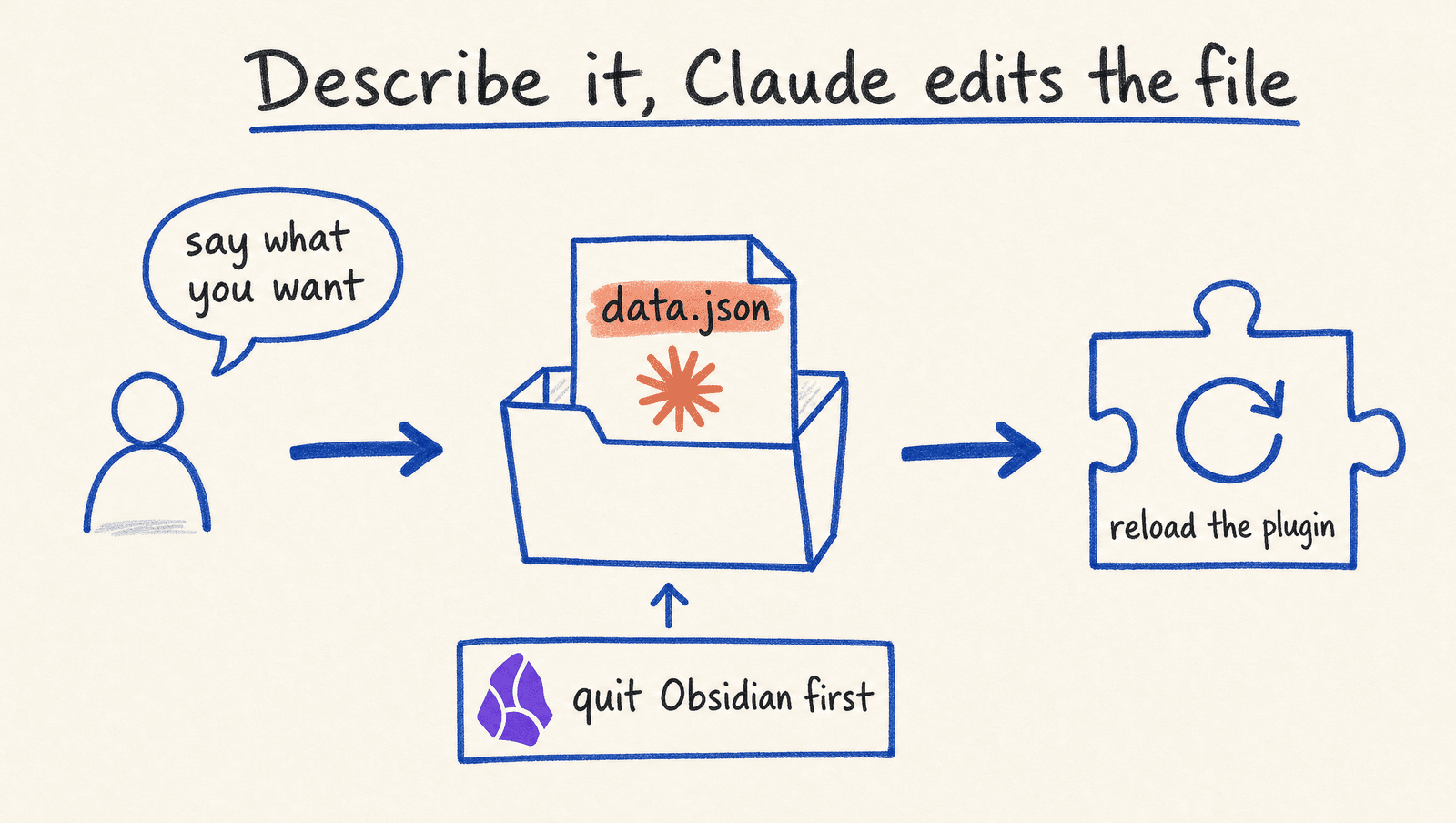 Three steps left to right: a person says say what you want, a data.json file sits in a folder marked with an orange Claude logo, then a puzzle piece with a circular arrow reads reload the plugin, with a note beneath the folder and a purple Obsidian logo reading quit Obsidian first.