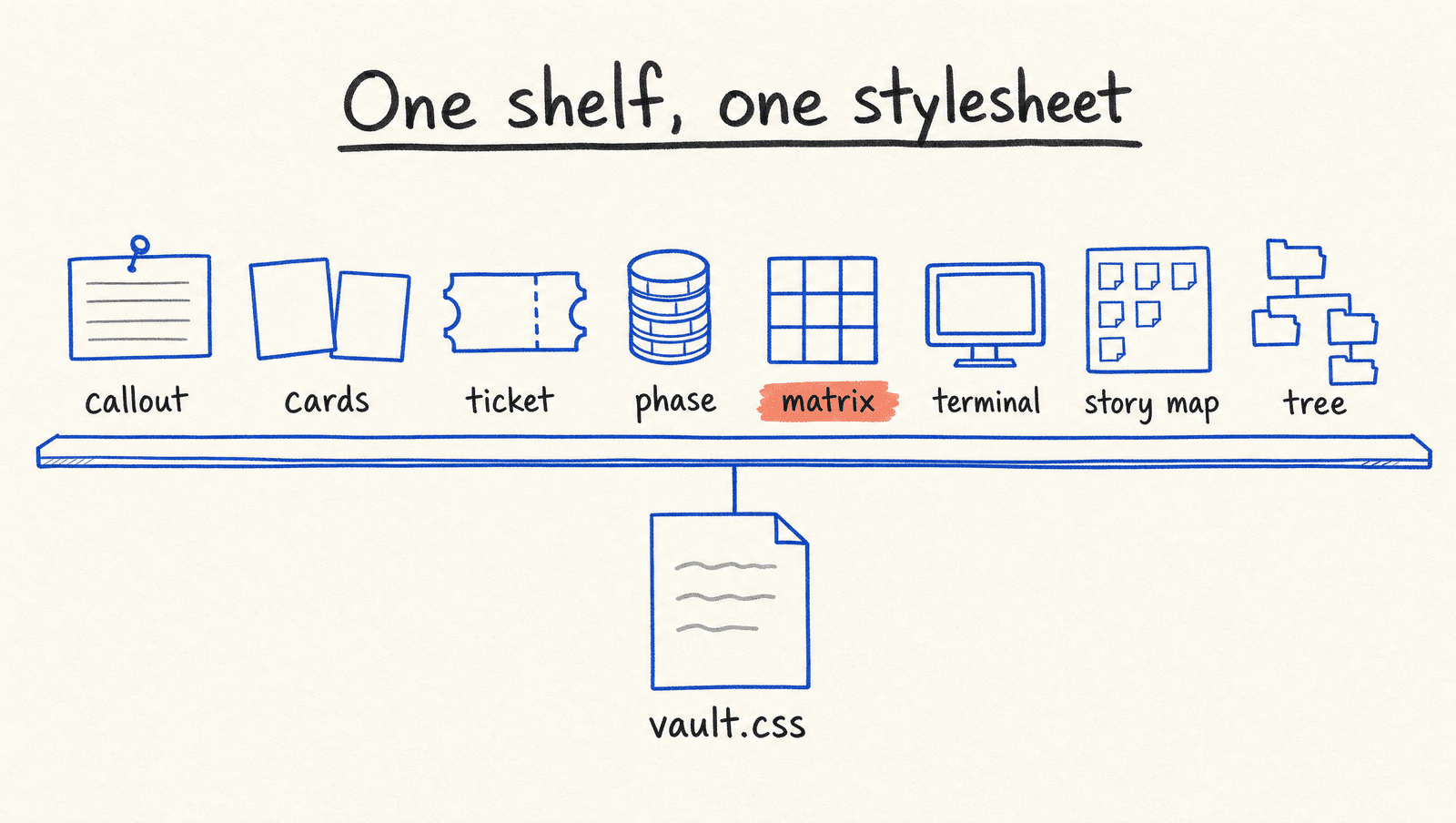 Eight small blue line drawings in a row above a shelf, labeled callout, cards, ticket, phase, matrix, terminal, story map and tree, with a vault.css sheet hanging below the shelf.