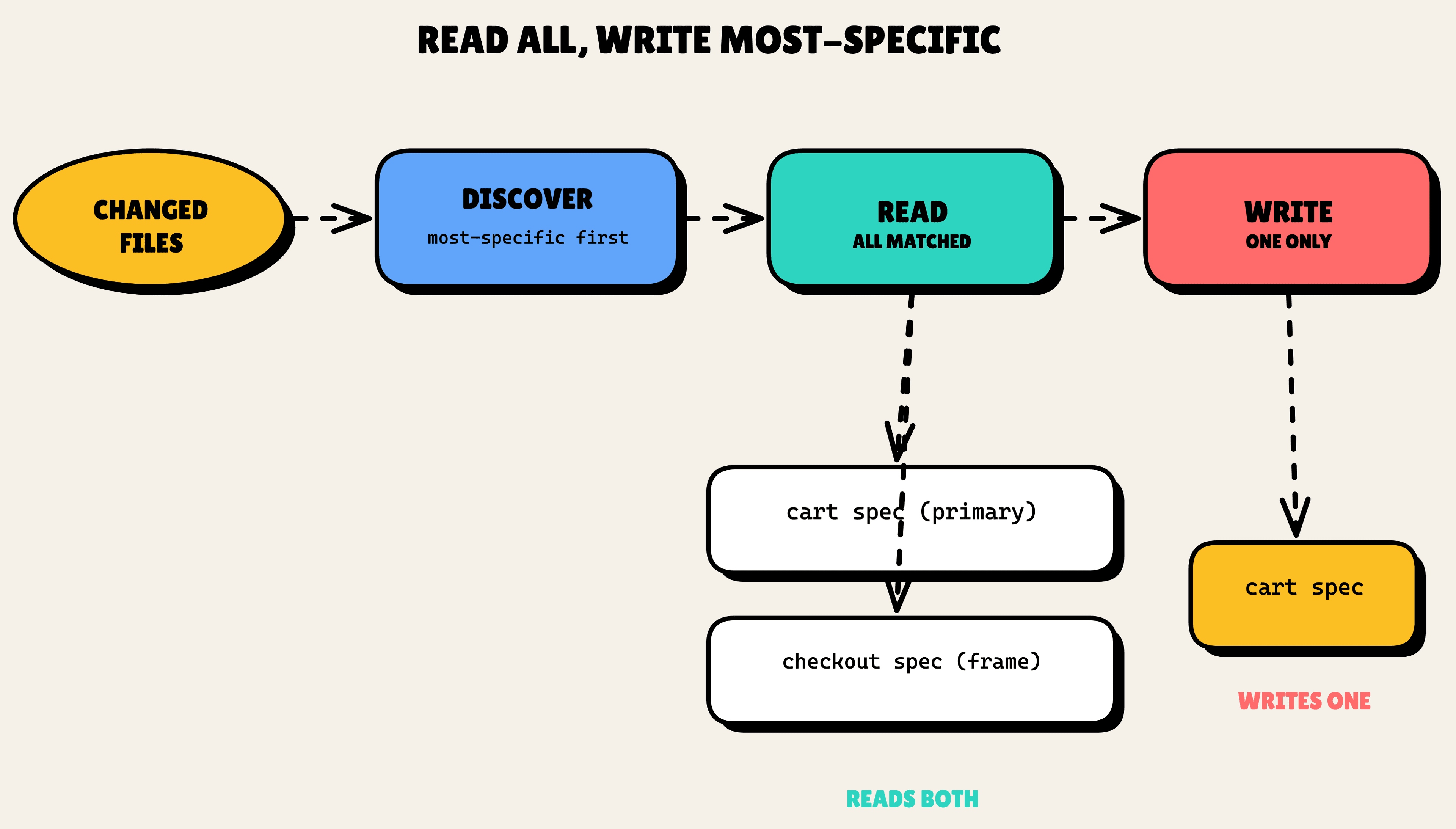 Flow diagram: changed files to discover to read all matched specs to write only the most-specific one, reading both the cart and checkout specs but writing only the cart spec