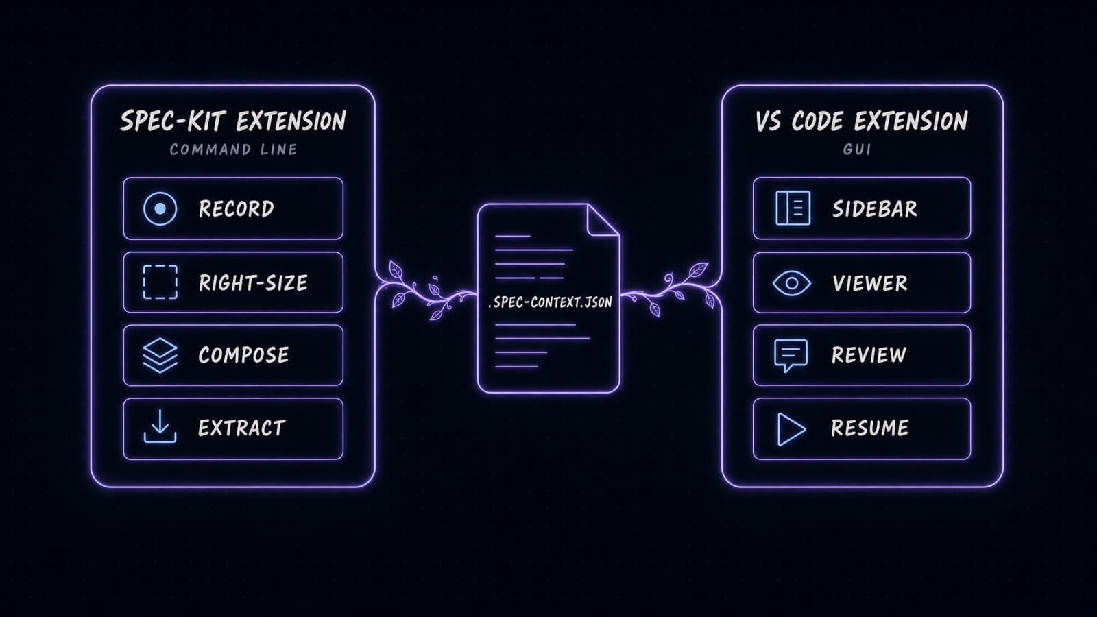 Two panels, the spec-kit extension on the command line and the VS Code extension GUI, connected only through a dot spec-context dot json file between them